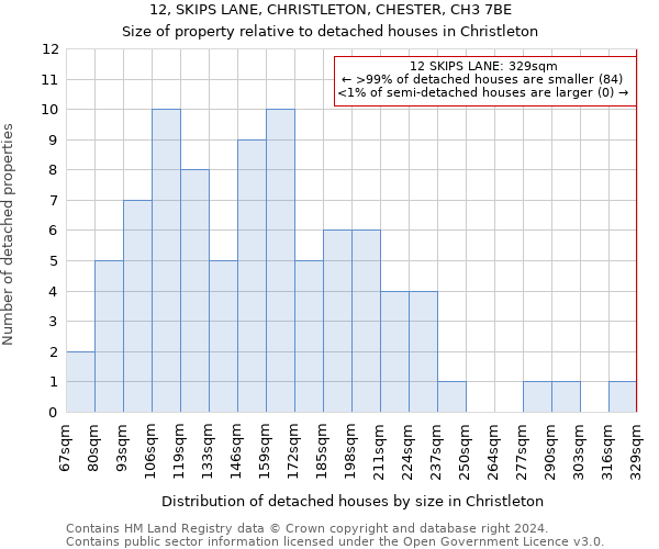 12, SKIPS LANE, CHRISTLETON, CHESTER, CH3 7BE: Size of property relative to detached houses in Christleton