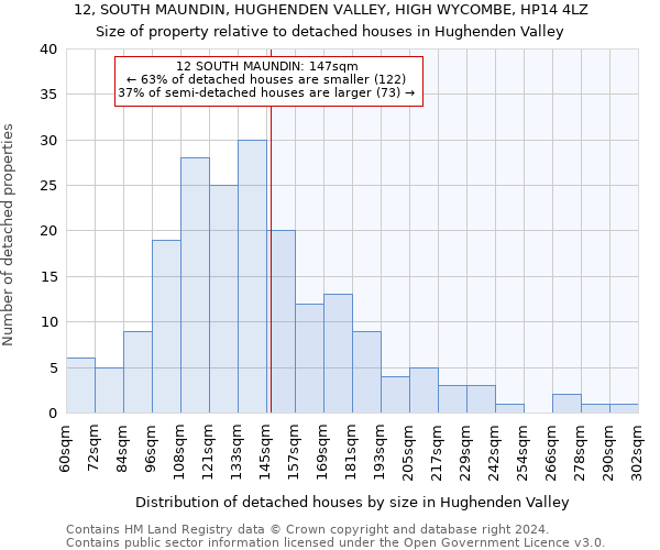 12, SOUTH MAUNDIN, HUGHENDEN VALLEY, HIGH WYCOMBE, HP14 4LZ: Size of property relative to detached houses in Hughenden Valley