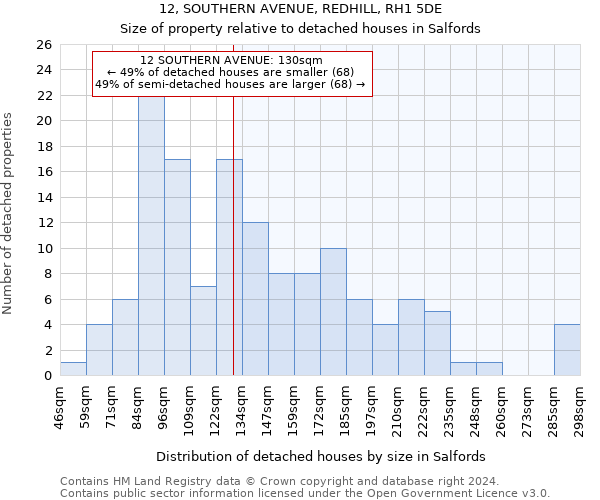 12, SOUTHERN AVENUE, REDHILL, RH1 5DE: Size of property relative to detached houses in Salfords