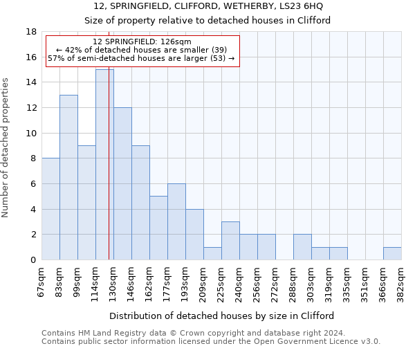 12, SPRINGFIELD, CLIFFORD, WETHERBY, LS23 6HQ: Size of property relative to detached houses in Clifford