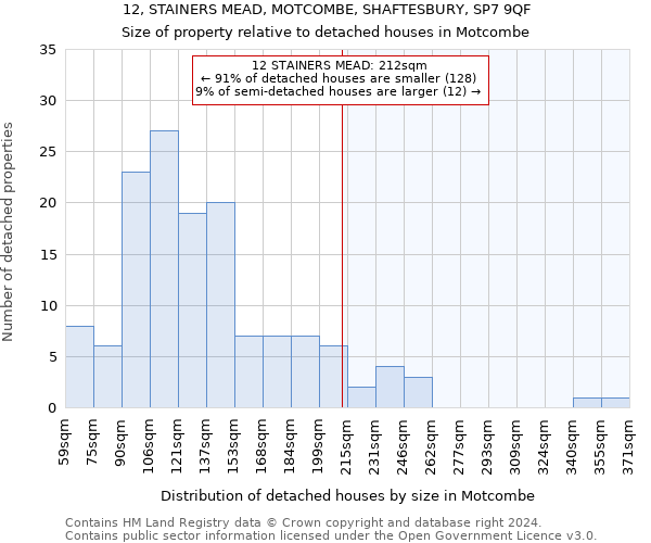 12, STAINERS MEAD, MOTCOMBE, SHAFTESBURY, SP7 9QF: Size of property relative to detached houses in Motcombe