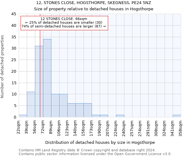 12, STONES CLOSE, HOGSTHORPE, SKEGNESS, PE24 5NZ: Size of property relative to detached houses in Hogsthorpe