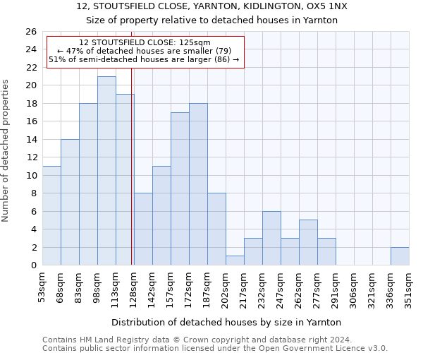 12, STOUTSFIELD CLOSE, YARNTON, KIDLINGTON, OX5 1NX: Size of property relative to detached houses in Yarnton