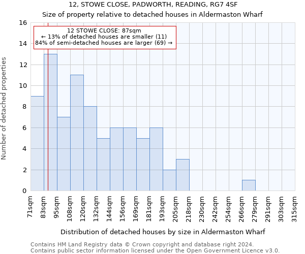 12, STOWE CLOSE, PADWORTH, READING, RG7 4SF: Size of property relative to detached houses in Aldermaston Wharf