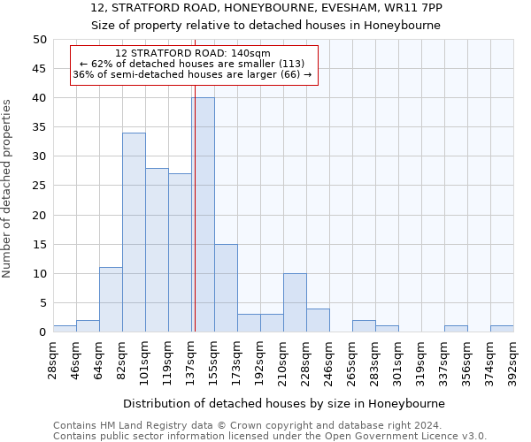 12, STRATFORD ROAD, HONEYBOURNE, EVESHAM, WR11 7PP: Size of property relative to detached houses in Honeybourne