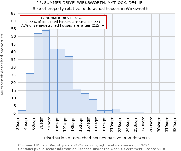 12, SUMMER DRIVE, WIRKSWORTH, MATLOCK, DE4 4EL: Size of property relative to detached houses in Wirksworth