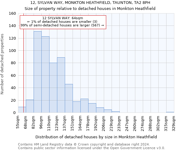 12, SYLVAN WAY, MONKTON HEATHFIELD, TAUNTON, TA2 8PH: Size of property relative to detached houses in Monkton Heathfield