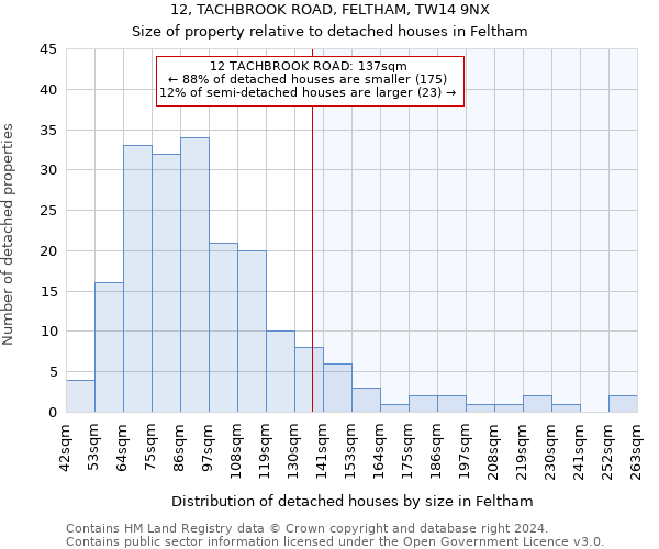 12, TACHBROOK ROAD, FELTHAM, TW14 9NX: Size of property relative to detached houses in Feltham