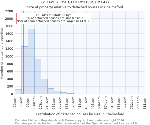 12, TAPLEY ROAD, CHELMSFORD, CM1 4XY: Size of property relative to detached houses in Chelmsford