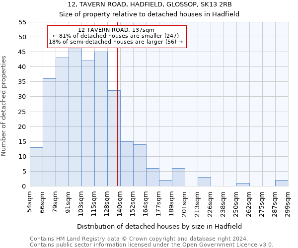 12, TAVERN ROAD, HADFIELD, GLOSSOP, SK13 2RB: Size of property relative to detached houses in Hadfield