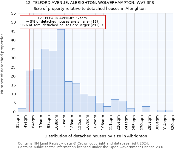 12, TELFORD AVENUE, ALBRIGHTON, WOLVERHAMPTON, WV7 3PS: Size of property relative to detached houses in Albrighton