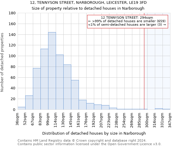 12, TENNYSON STREET, NARBOROUGH, LEICESTER, LE19 3FD: Size of property relative to detached houses in Narborough