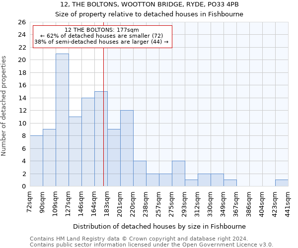 12, THE BOLTONS, WOOTTON BRIDGE, RYDE, PO33 4PB: Size of property relative to detached houses in Fishbourne