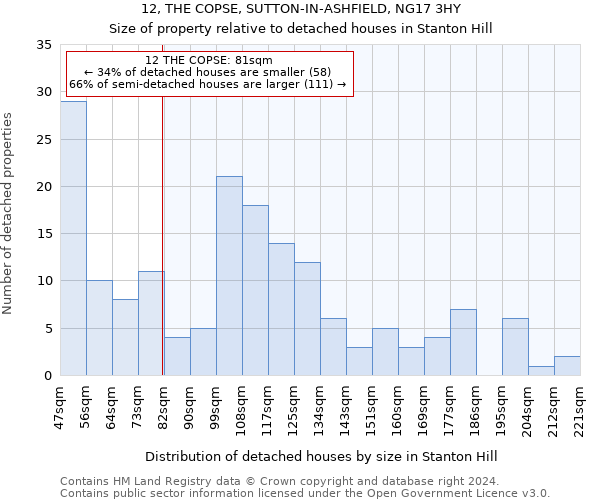 12, THE COPSE, SUTTON-IN-ASHFIELD, NG17 3HY: Size of property relative to detached houses in Stanton Hill