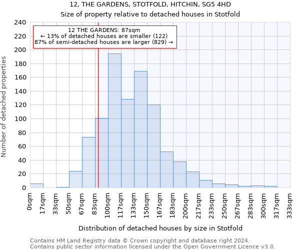 12, THE GARDENS, STOTFOLD, HITCHIN, SG5 4HD: Size of property relative to detached houses in Stotfold