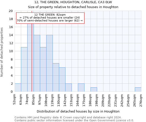 12, THE GREEN, HOUGHTON, CARLISLE, CA3 0LW: Size of property relative to detached houses in Houghton