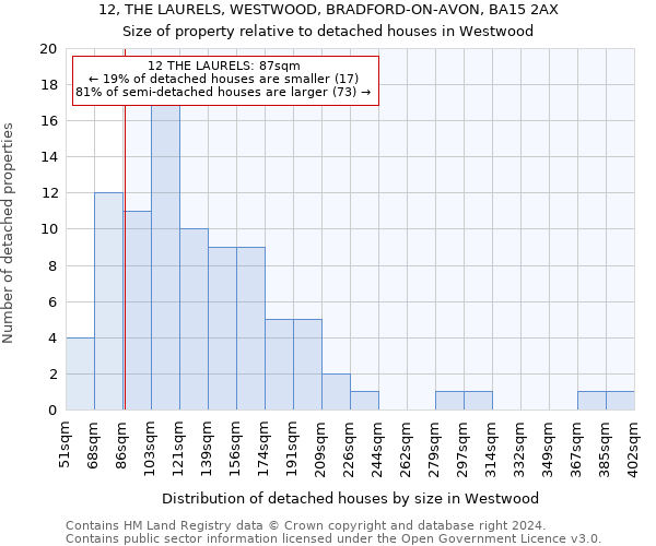 12, THE LAURELS, WESTWOOD, BRADFORD-ON-AVON, BA15 2AX: Size of property relative to detached houses in Westwood