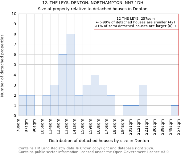 12, THE LEYS, DENTON, NORTHAMPTON, NN7 1DH: Size of property relative to detached houses in Denton