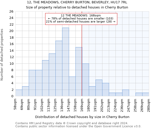 12, THE MEADOWS, CHERRY BURTON, BEVERLEY, HU17 7RL: Size of property relative to detached houses in Cherry Burton