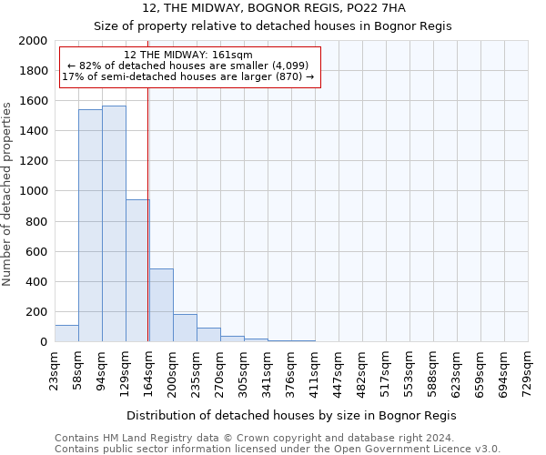 12, THE MIDWAY, BOGNOR REGIS, PO22 7HA: Size of property relative to detached houses in Bognor Regis