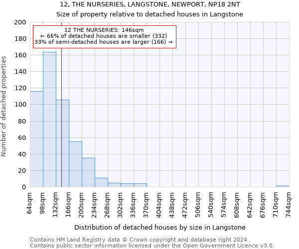 12, THE NURSERIES, LANGSTONE, NEWPORT, NP18 2NT: Size of property relative to detached houses in Langstone