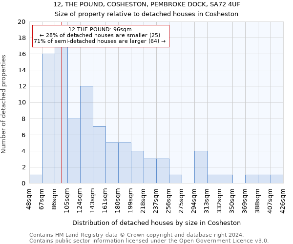 12, THE POUND, COSHESTON, PEMBROKE DOCK, SA72 4UF: Size of property relative to detached houses in Cosheston