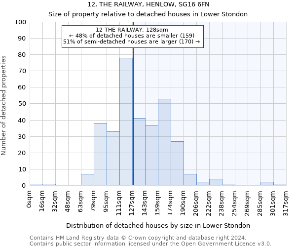 12, THE RAILWAY, HENLOW, SG16 6FN: Size of property relative to detached houses in Lower Stondon