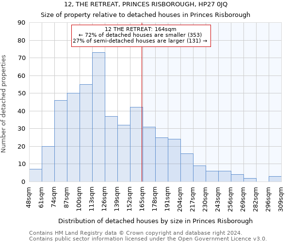 12, THE RETREAT, PRINCES RISBOROUGH, HP27 0JQ: Size of property relative to detached houses in Princes Risborough