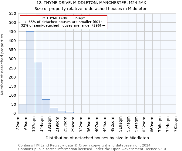 12, THYME DRIVE, MIDDLETON, MANCHESTER, M24 5AX: Size of property relative to detached houses in Middleton