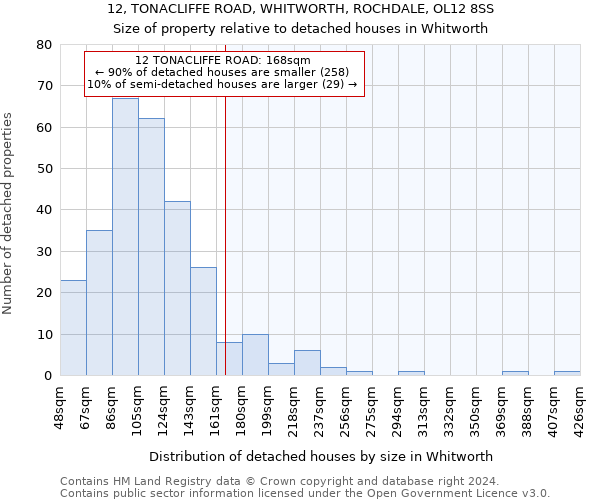 12, TONACLIFFE ROAD, WHITWORTH, ROCHDALE, OL12 8SS: Size of property relative to detached houses in Whitworth