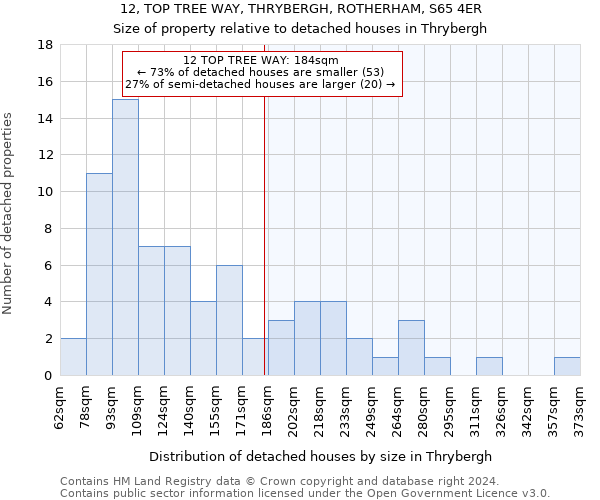 12, TOP TREE WAY, THRYBERGH, ROTHERHAM, S65 4ER: Size of property relative to detached houses in Thrybergh