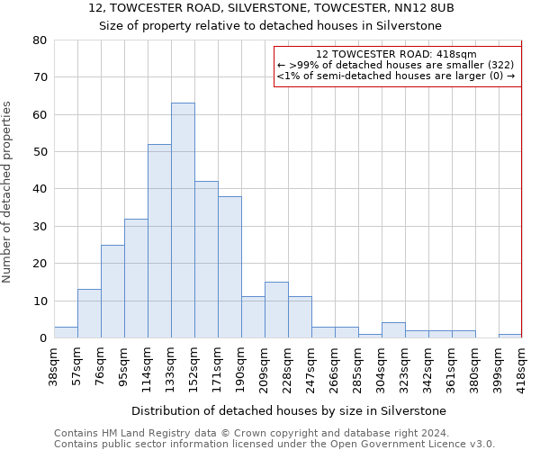 12, TOWCESTER ROAD, SILVERSTONE, TOWCESTER, NN12 8UB: Size of property relative to detached houses in Silverstone