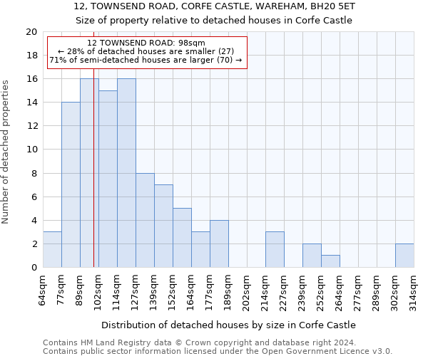 12, TOWNSEND ROAD, CORFE CASTLE, WAREHAM, BH20 5ET: Size of property relative to detached houses in Corfe Castle