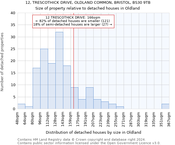 12, TRESCOTHICK DRIVE, OLDLAND COMMON, BRISTOL, BS30 9TB: Size of property relative to detached houses in Oldland