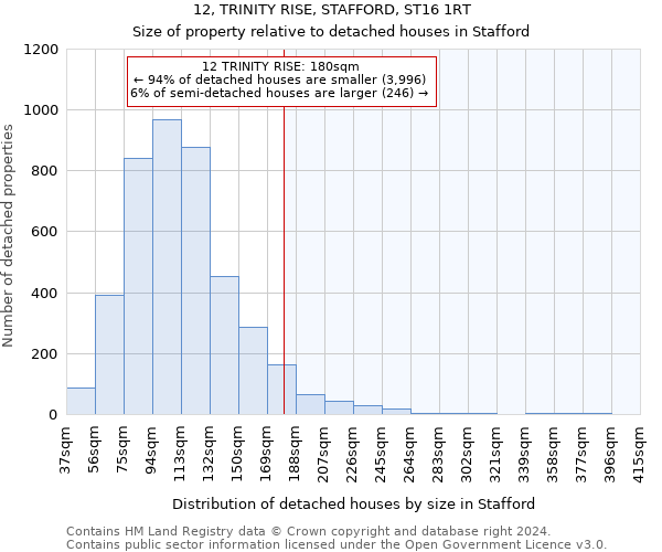 12, TRINITY RISE, STAFFORD, ST16 1RT: Size of property relative to detached houses in Stafford