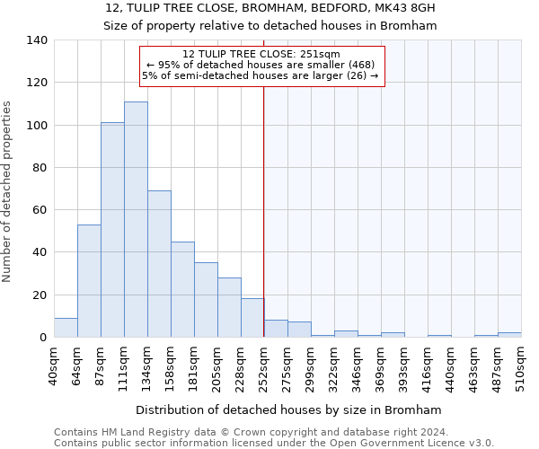 12, TULIP TREE CLOSE, BROMHAM, BEDFORD, MK43 8GH: Size of property relative to detached houses in Bromham