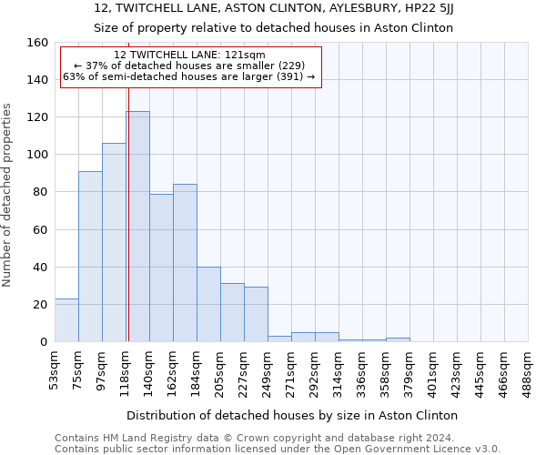 12, TWITCHELL LANE, ASTON CLINTON, AYLESBURY, HP22 5JJ: Size of property relative to detached houses in Aston Clinton