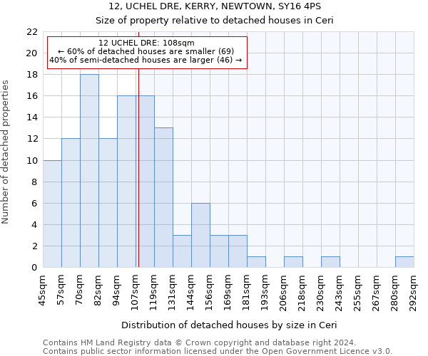 12, UCHEL DRE, KERRY, NEWTOWN, SY16 4PS: Size of property relative to detached houses in Ceri