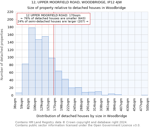 12, UPPER MOORFIELD ROAD, WOODBRIDGE, IP12 4JW: Size of property relative to detached houses in Woodbridge