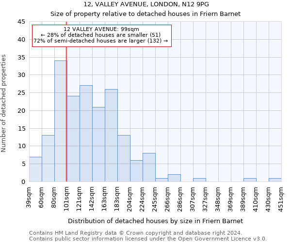 12, VALLEY AVENUE, LONDON, N12 9PG: Size of property relative to detached houses in Friern Barnet