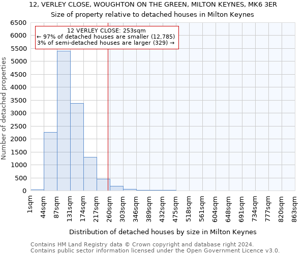 12, VERLEY CLOSE, WOUGHTON ON THE GREEN, MILTON KEYNES, MK6 3ER: Size of property relative to detached houses in Milton Keynes