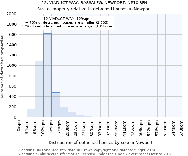 12, VIADUCT WAY, BASSALEG, NEWPORT, NP10 8FN: Size of property relative to detached houses in Newport