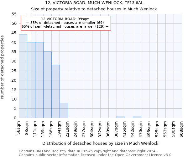 12, VICTORIA ROAD, MUCH WENLOCK, TF13 6AL: Size of property relative to detached houses in Much Wenlock