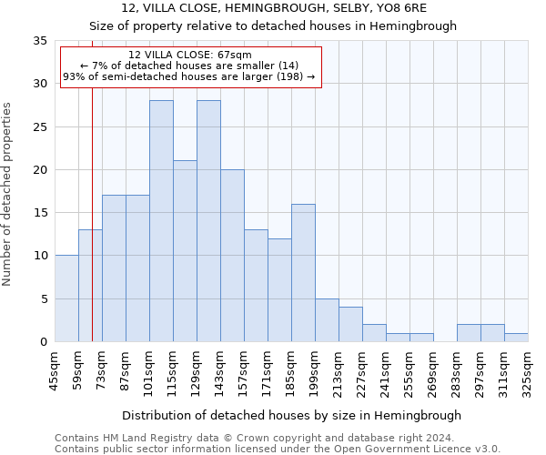 12, VILLA CLOSE, HEMINGBROUGH, SELBY, YO8 6RE: Size of property relative to detached houses in Hemingbrough