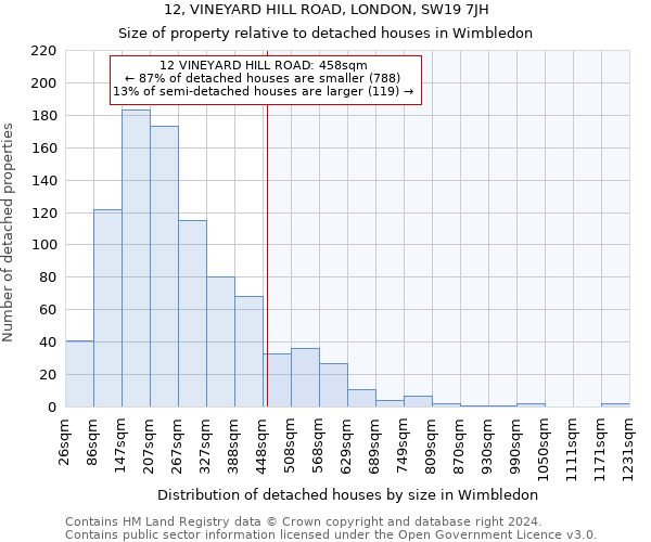 12, VINEYARD HILL ROAD, LONDON, SW19 7JH: Size of property relative to detached houses in Wimbledon