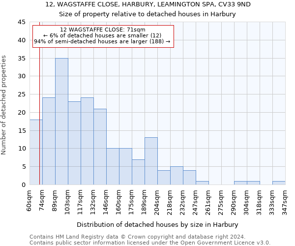 12, WAGSTAFFE CLOSE, HARBURY, LEAMINGTON SPA, CV33 9ND: Size of property relative to detached houses in Harbury