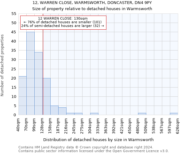 12, WARREN CLOSE, WARMSWORTH, DONCASTER, DN4 9PY: Size of property relative to detached houses in Warmsworth