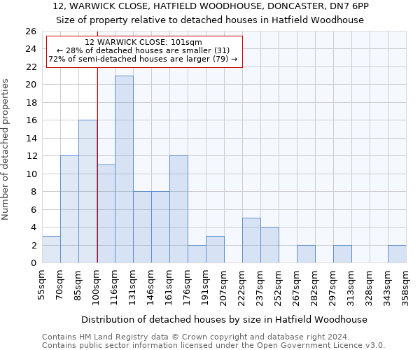 12, WARWICK CLOSE, HATFIELD WOODHOUSE, DONCASTER, DN7 6PP: Size of property relative to detached houses in Hatfield Woodhouse