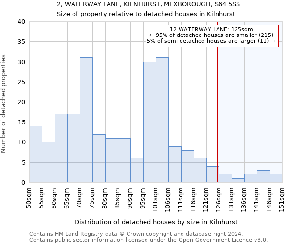 12, WATERWAY LANE, KILNHURST, MEXBOROUGH, S64 5SS: Size of property relative to detached houses in Kilnhurst