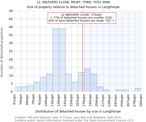 12, WEAVERS CLOSE, MILBY, YORK, YO51 9GW: Size of property relative to detached houses in Langthorpe